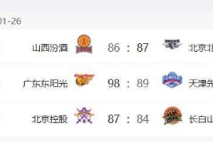 九游娱乐官方网站-CBA最新排名：广东队登顶第1，首钢队重回前4，辽宁跌至第15